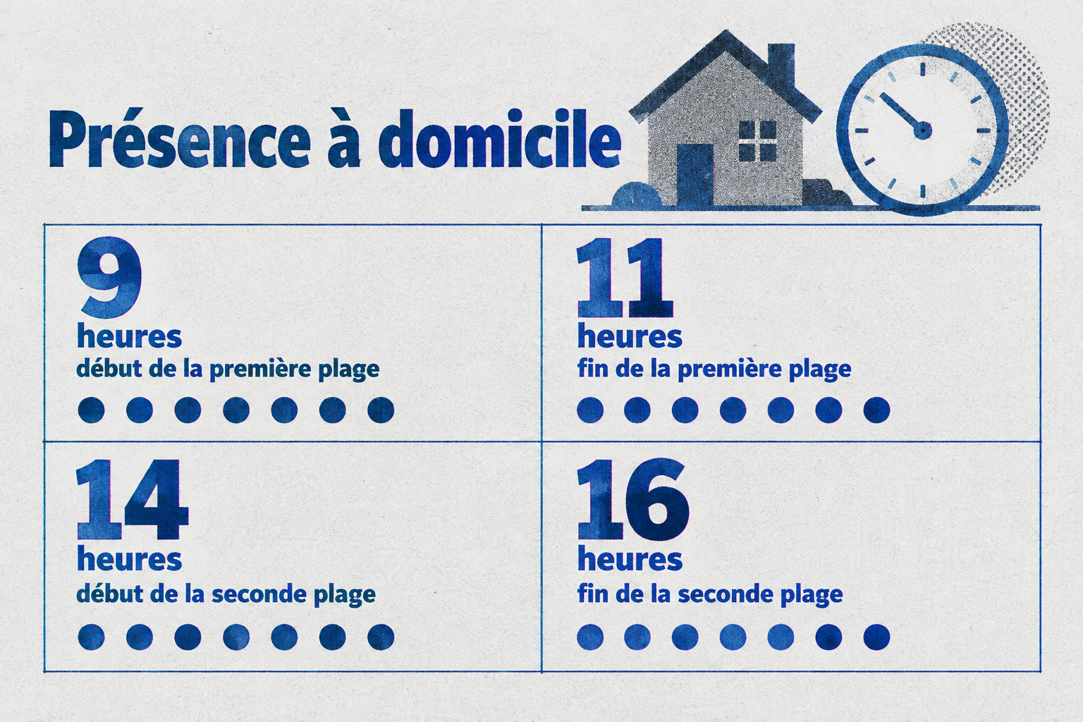 Chaque jour, la présence à domicile est requise de 9 à 11 heures, puis de 14 à 16 heures.