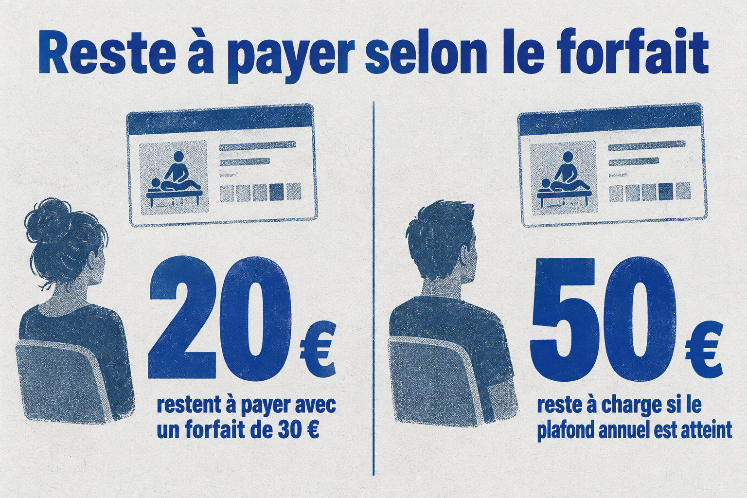 Pour une séance à 50 €, le reste à payer est de 20 € avec un forfait de 30 €, ou de 50 € si le plafond annuel est atteint.
