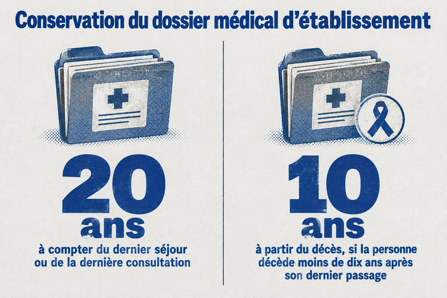 Le dossier médical est conservé vingt ans après le dernier séjour ou la dernière consultation, ou dix ans après le décès si celui-ci survient moins de dix ans après le dernier passage.