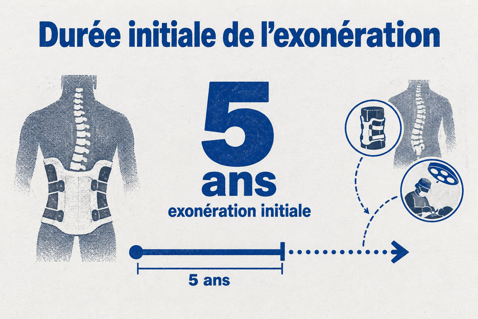 Pour une scoliose idiopathique structurale évolutive, l’exonération initiale dure cinq ans et peut être renouvelée si le traitement orthopédique continue ou si une nouvelle indication chirurgicale apparaît.